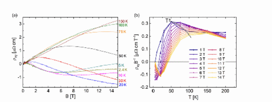 Fermi surface evolution in Weyl semimetal t-PtBi2 probed by transverse transport properties